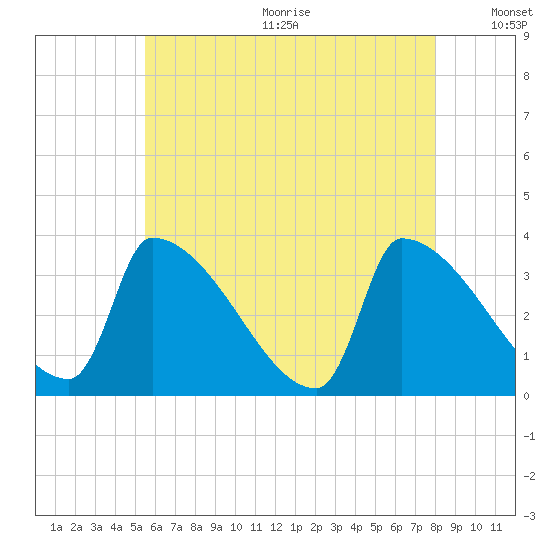 Brunswick tide chart for Wednesday, August 3, 2022