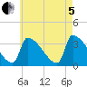 Brunswick tide chart for Friday, August 5, 2022
