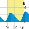 Brunswick tide chart for Saturday, August 6, 2022
