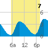 Brunswick tide chart for Sunday, August 7, 2022