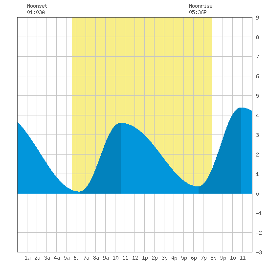 Brunswick tide chart for Monday, August 8, 2022