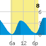 Brunswick tide chart for Monday, August 8, 2022