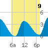 Brunswick tide chart for Tuesday, August 9, 2022