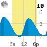 Brunswick tide chart for Saturday, September 10, 2022