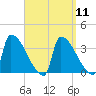 Brunswick tide chart for Sunday, September 11, 2022