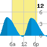 Brunswick tide chart for Monday, September 12, 2022