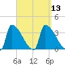 Brunswick tide chart for Tuesday, September 13, 2022