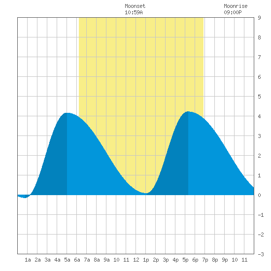 Brunswick tide chart for Wednesday, September 14, 2022
