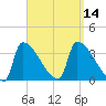 Brunswick tide chart for Wednesday, September 14, 2022