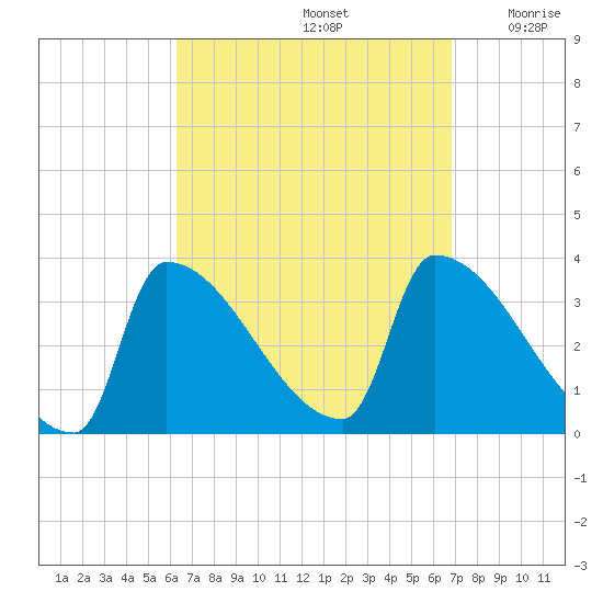 Brunswick tide chart for Thursday, September 15, 2022