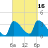 Brunswick tide chart for Friday, September 16, 2022