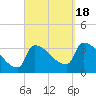 Brunswick tide chart for Sunday, September 18, 2022