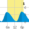 Brunswick tide chart for Thursday, September 1, 2022