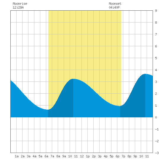 Brunswick tide chart for Tuesday, September 20, 2022