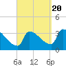 Brunswick tide chart for Tuesday, September 20, 2022