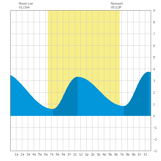 Brunswick tide chart for Wednesday, September 21, 2022