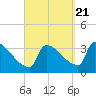 Brunswick tide chart for Wednesday, September 21, 2022