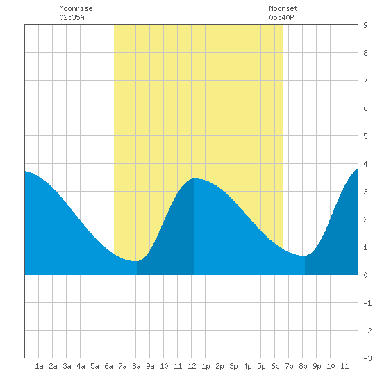 Brunswick tide chart for Thursday, September 22, 2022