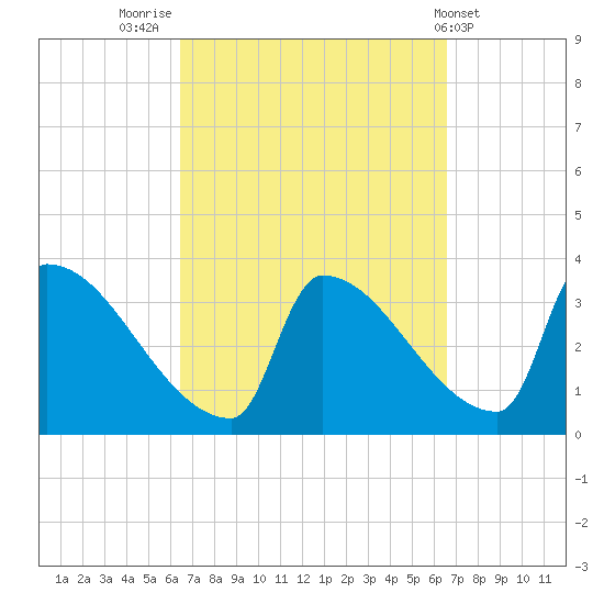 Brunswick tide chart for Friday, September 23, 2022