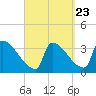 Brunswick tide chart for Friday, September 23, 2022