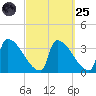Brunswick tide chart for Sunday, September 25, 2022