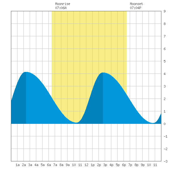 Brunswick tide chart for Monday, September 26, 2022