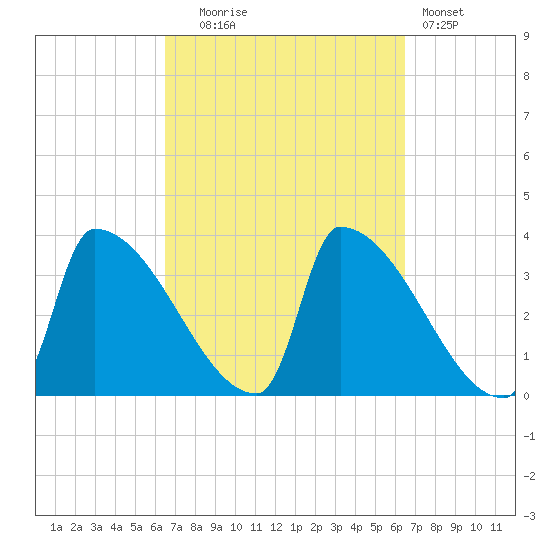 Brunswick tide chart for Tuesday, September 27, 2022