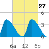 Brunswick tide chart for Tuesday, September 27, 2022