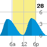 Brunswick tide chart for Wednesday, September 28, 2022