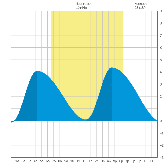Brunswick tide chart for Thursday, September 29, 2022