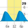 Brunswick tide chart for Thursday, September 29, 2022
