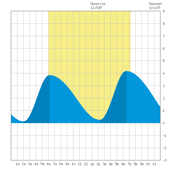 Brunswick tide chart for Friday, September 2, 2022