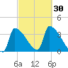 Brunswick tide chart for Friday, September 30, 2022
