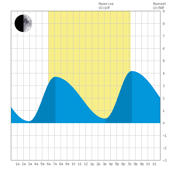 Brunswick tide chart for Saturday, September 3, 2022