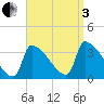Brunswick tide chart for Saturday, September 3, 2022