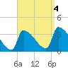 Brunswick tide chart for Sunday, September 4, 2022