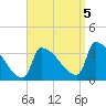 Brunswick tide chart for Monday, September 5, 2022