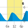 Brunswick tide chart for Tuesday, September 6, 2022