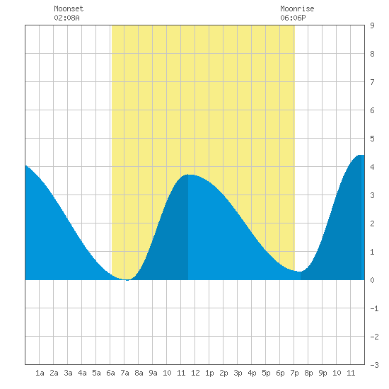 Brunswick tide chart for Wednesday, September 7, 2022