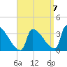 Brunswick tide chart for Wednesday, September 7, 2022