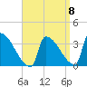 Brunswick tide chart for Thursday, September 8, 2022
