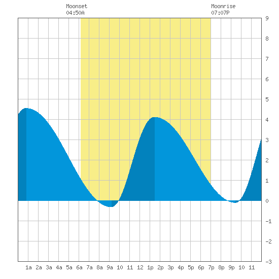 Brunswick tide chart for Friday, September 9, 2022