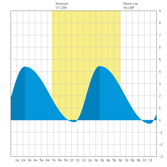 Brunswick tide chart for Monday, October 10, 2022