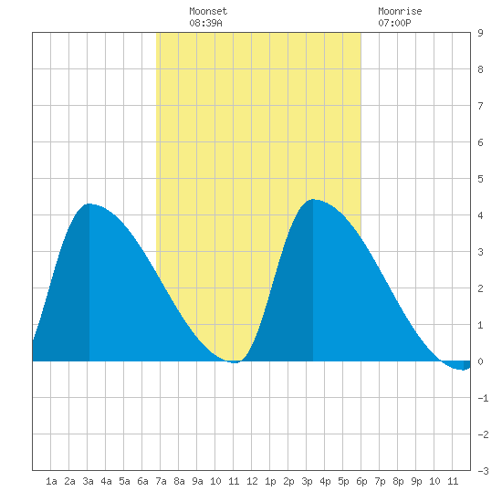 Brunswick tide chart for Tuesday, October 11, 2022