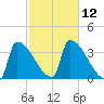 Brunswick tide chart for Wednesday, October 12, 2022