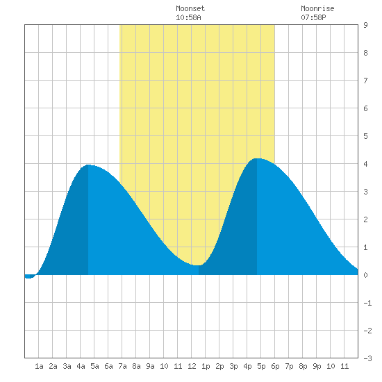Brunswick tide chart for Thursday, October 13, 2022