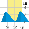 Brunswick tide chart for Thursday, October 13, 2022