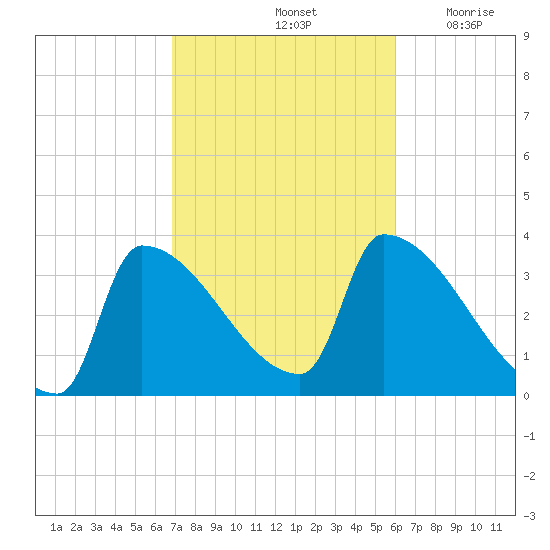 Brunswick tide chart for Friday, October 14, 2022