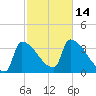 Brunswick tide chart for Friday, October 14, 2022
