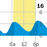 Brunswick tide chart for Sunday, October 16, 2022